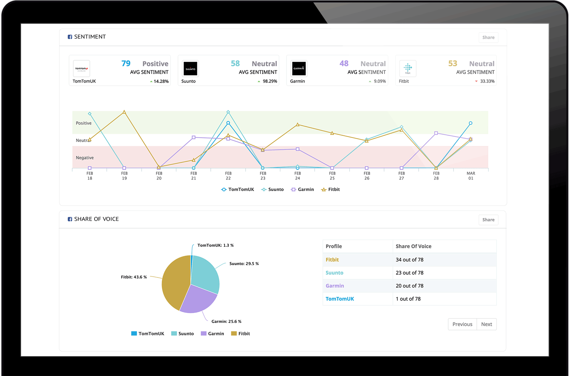 Locowise Benchmarking Sentiment