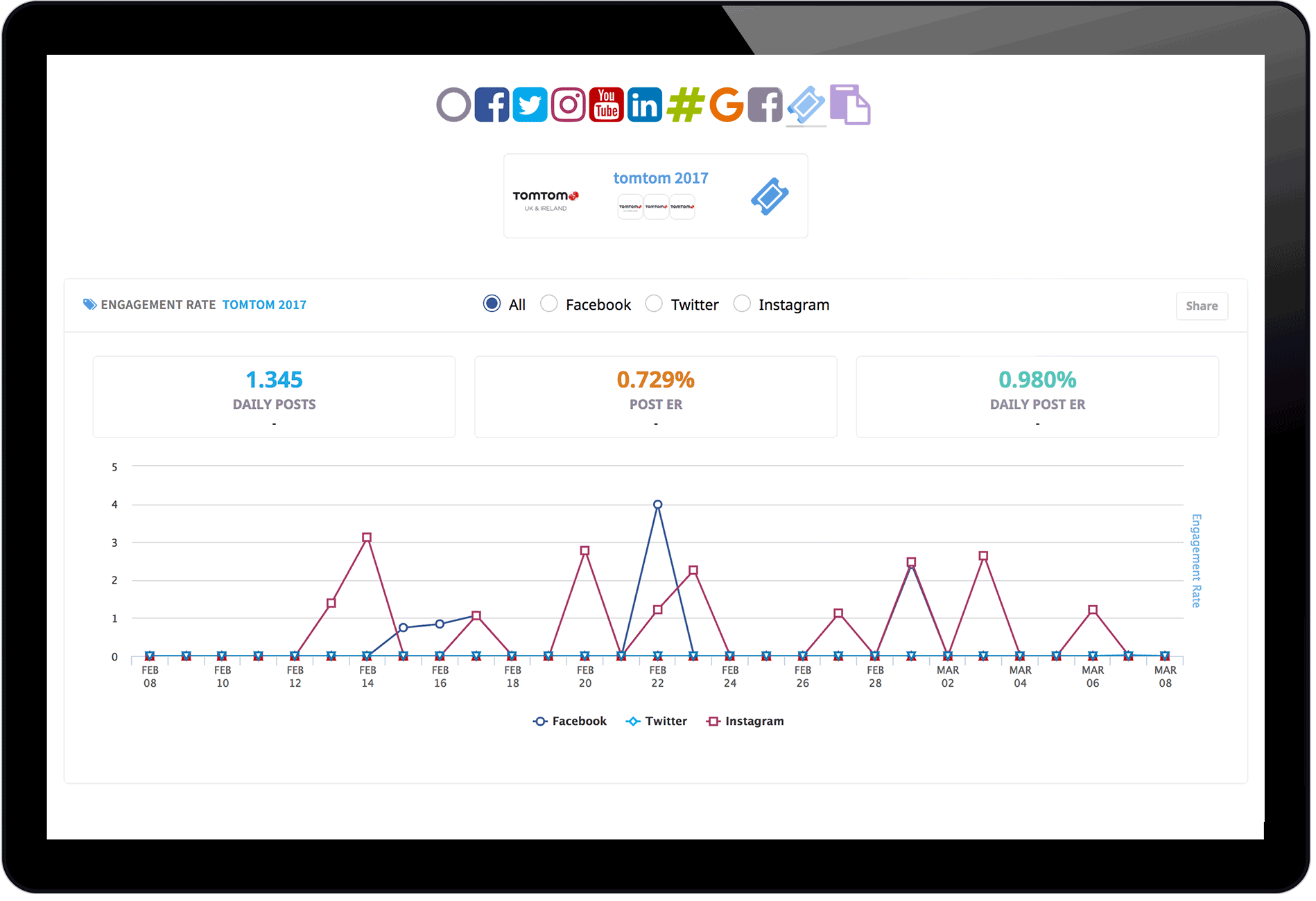 Locowise Campaign Analysis Features