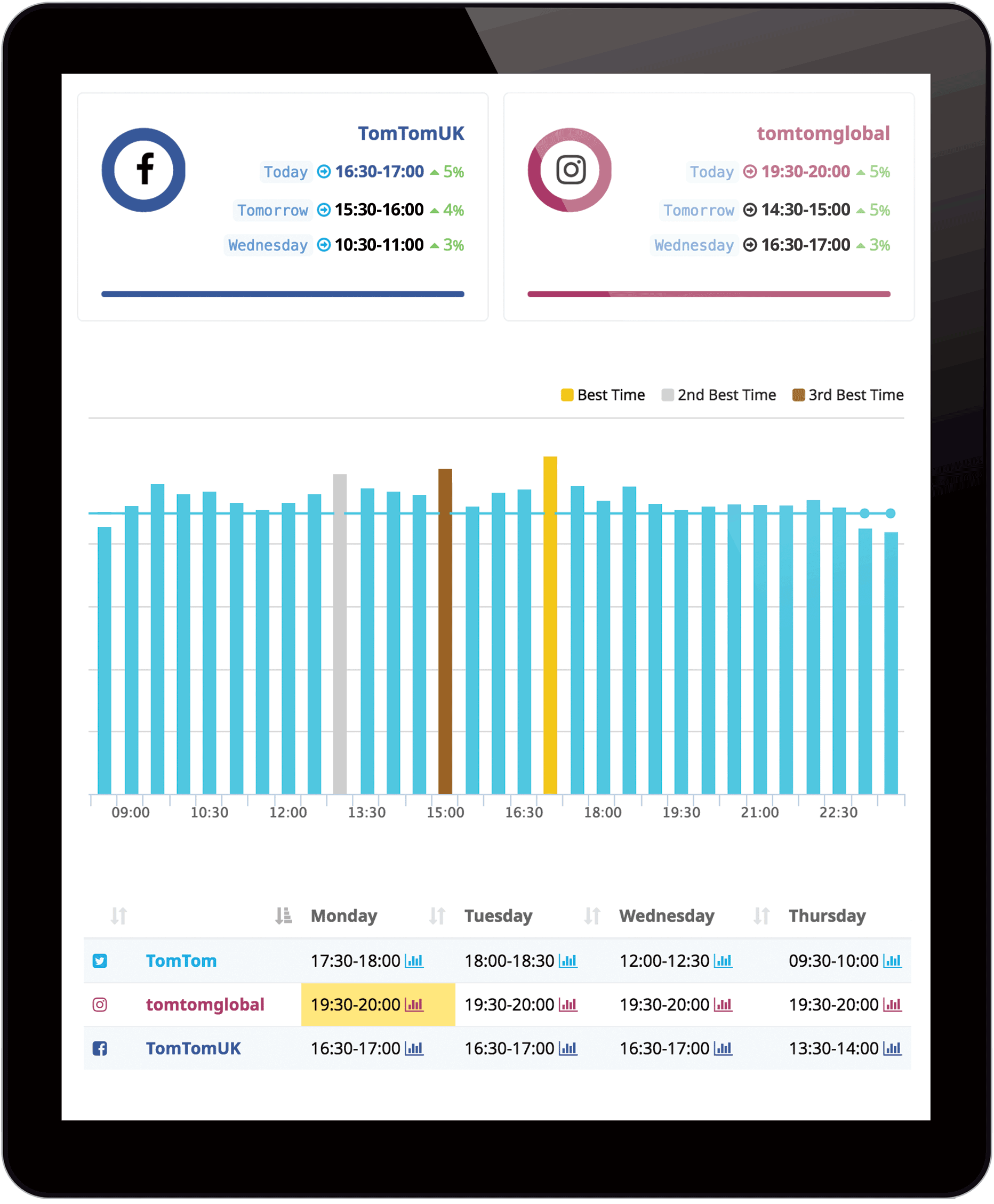 Social media AI: Predictive & smart metrics