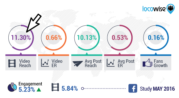 Locowise Facebook May Stats